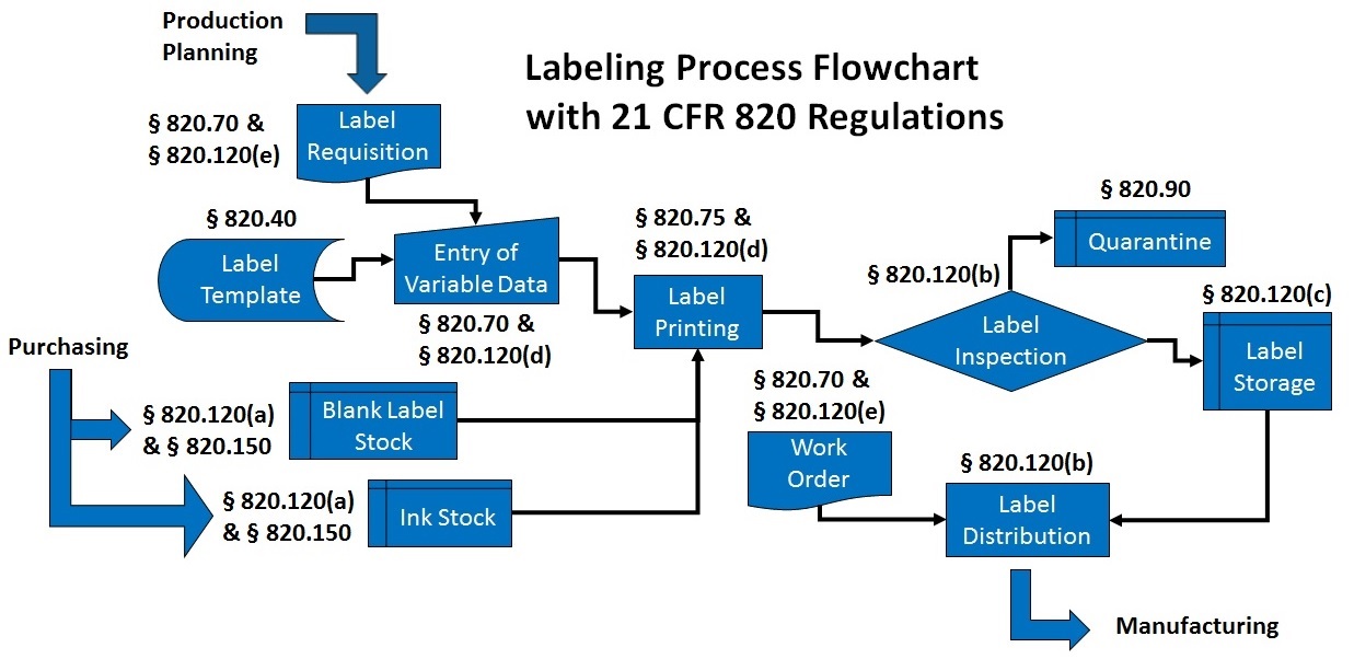 labeling-process-flowchart-medical-device-academy-medical-device-academy