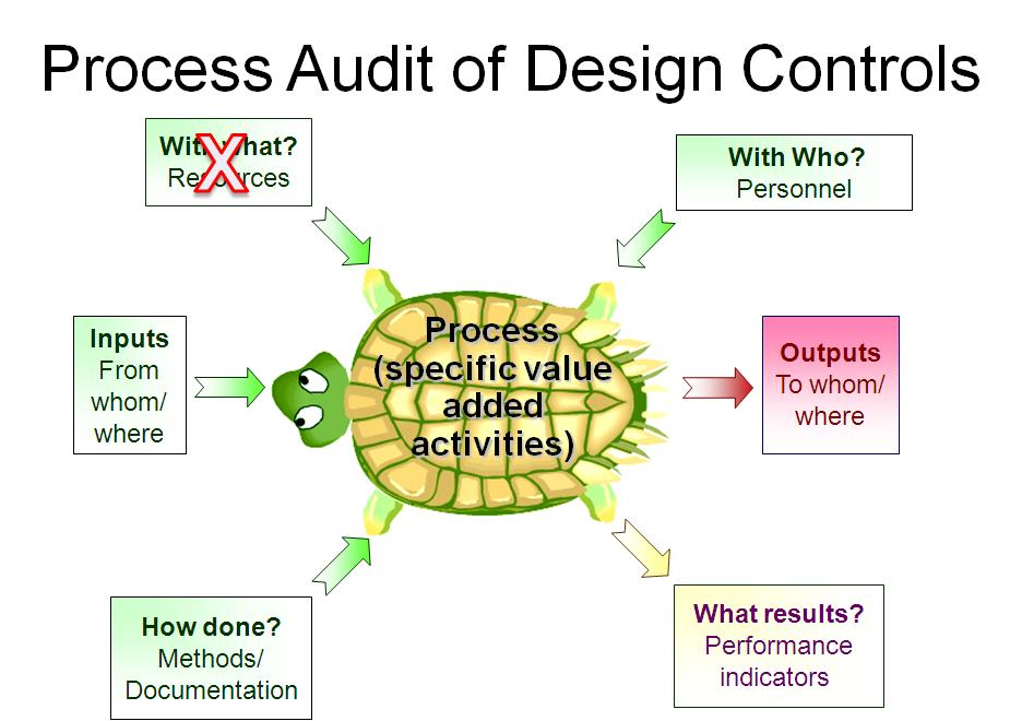 turtle diagram for design controls Auditing Design Controls   7 Step Process