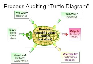 tutle diagram 300x206 Process Auditing   Turtle Diagram