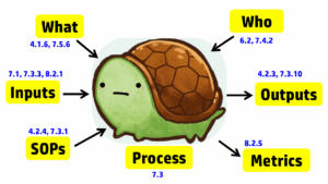 This turtle diagram is a tool that we use for auditing design controls and it shows the applicable Clauses from ISO 13485