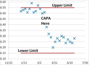 CAPA Effectiveness Graph 300x218 CAPA Effectiveness Graph