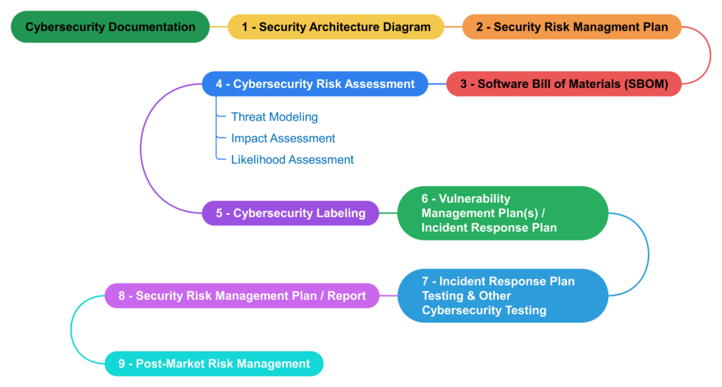 Cybersecurity Process Flow 1024x549 FDA Cybersecurity Training Webinar