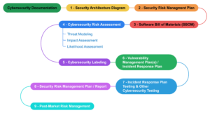 Cybersecurity Process Flow 300x161 Cybersecurity Process Flow