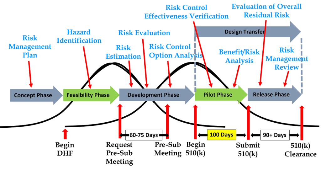 Design Controls with risk 1024x542 What are the IVDR risk management requirements?￼