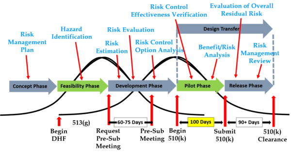 Design Controls Implementation