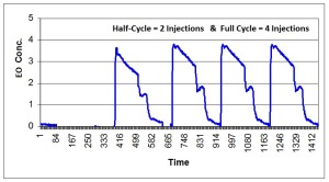 EO Sterilization Cycle 300x166 EO Sterilization Cycle