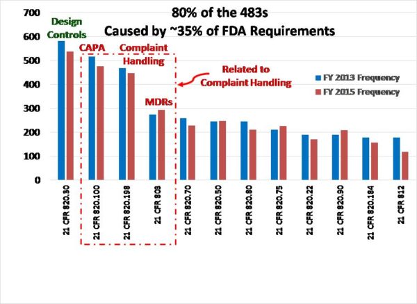 fda-483-inspection-observations-pareto-chart-for-fy-2015-data-medical