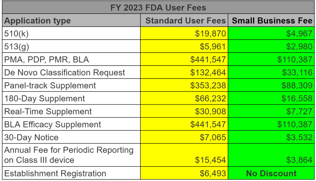 FY 2023 User Fees 1024x587 Medical Device 510k submissions, quality systems and training