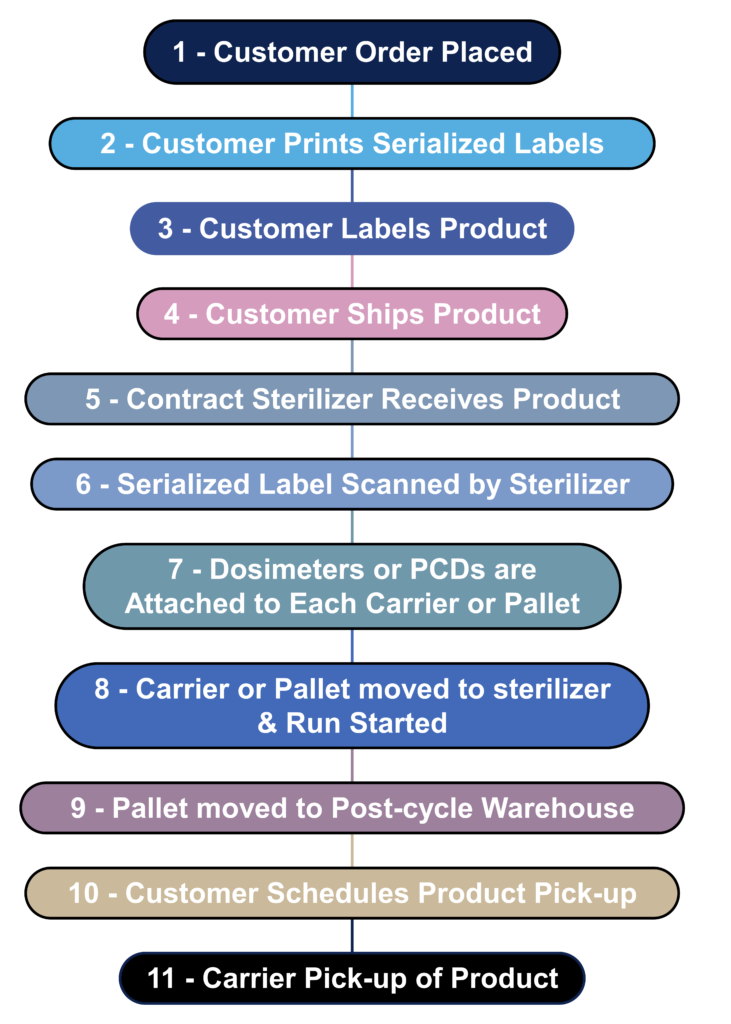 Generic Sterilization Process Flow Diagram 731x1024 How to select and help validate the best sterilization method?