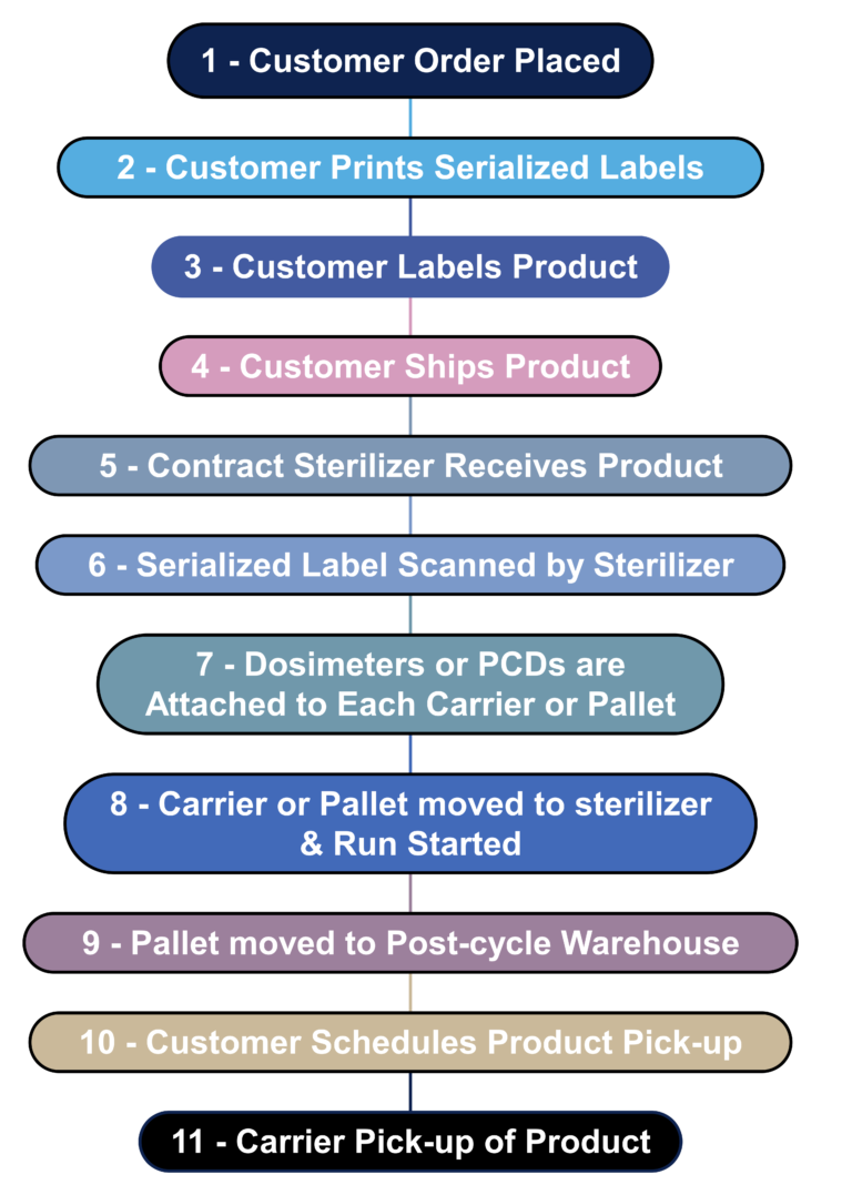 Generic Sterilization Process Flow Diagram Medical Device Academy