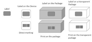 IMDRF Levels of UDI Packaging 300x138 IMDRF Levels of UDI Packaging