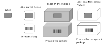 IMDRF Levels of UDI Packaging UDI Procedure and UDI Requirements