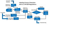 Labeling process flowchart 300x184 Labeling process flowchart