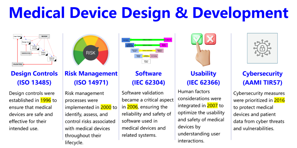 Medical Device Design and Development Timeline 1024x512 Lead Auditor Training Course for Medical Devices and SaMD