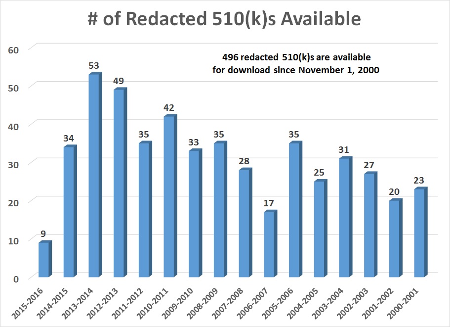 Number of Redacted 510k Available Since November 2000 Redacted 510k Database   Have you used the newest FDA tool?