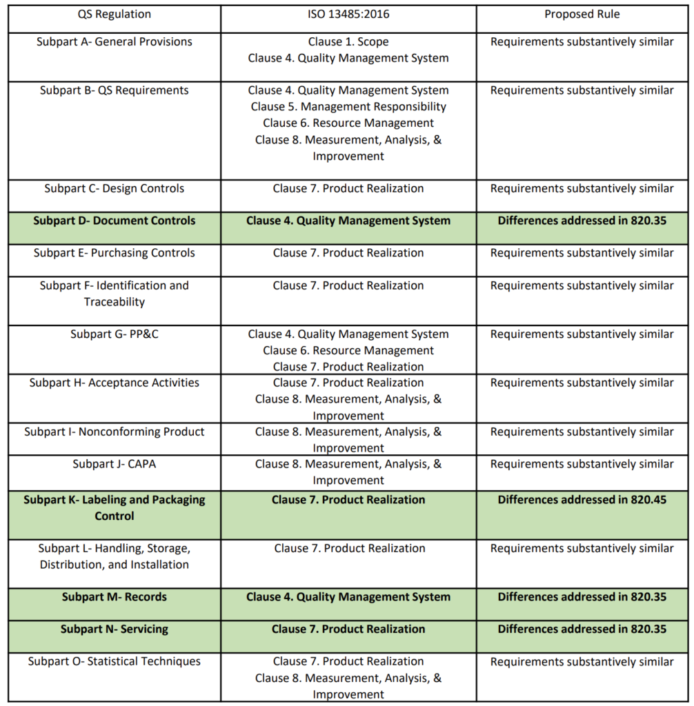 Overview of Similarities and Differences between QSR and ISO 13485 1006x1024 Why modernize 21 CFR 820 to ISO 13485?