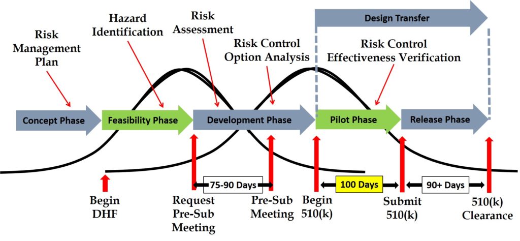 Product Development Timeline 1024x474 510k Best Practices Webinar: Design Controls & Risk Management