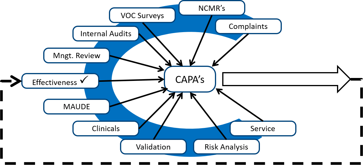 Risk based CAPA Process Diagram How to get ISO 13485 certified, time for success?