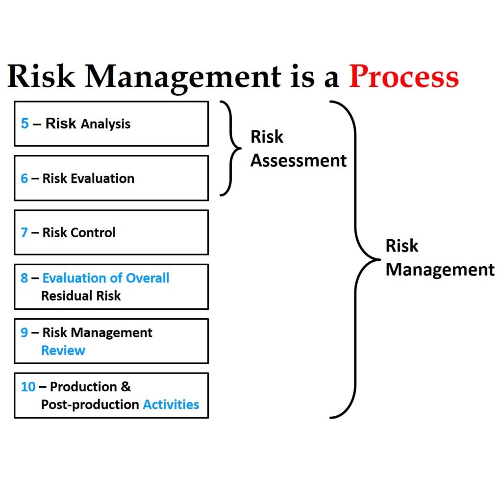 Risk is a process 1 1024x1024 Contract Manufacturers Need Strong Risk Management Processes