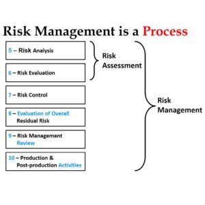 Risk is a process 1 300x300 Risk Management is a process