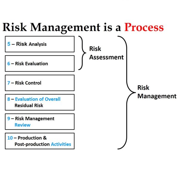 Risk Management is a process - Medical Device Academy