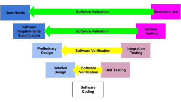 What are the software verification and validation (V&V) requirements?