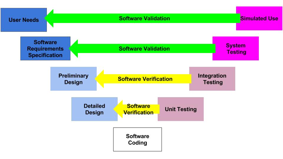 Validation exists. Needs-validation. Software validation. Verification and validation in Testing. Unit verification.