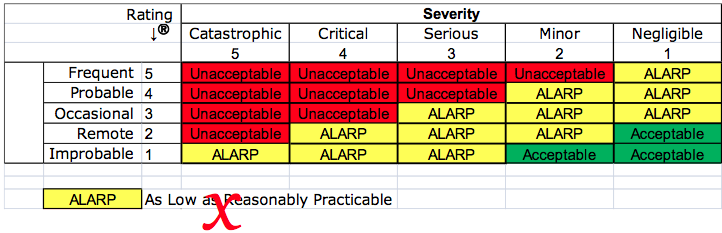 chart dev 3 ALARP vs As far as possible   Deviation #3