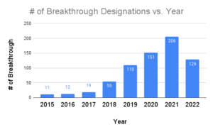 of Breakthrough Designations vs. Year 1 300x186 Number of Breakthrough Device Designations vs. Year
