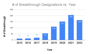 of Breakthrough Designations vs. Year 2 300x186 # of Breakthrough Designations vs. Year