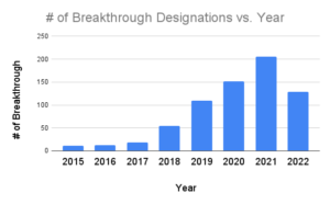 of Breakthrough Designations vs. Year 300x186 Number of Breakthrough Device Designations per Year by FDA