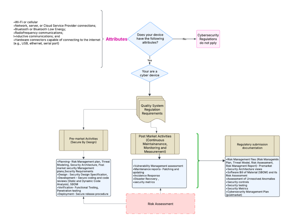 pre market and post market cybersecurity reqquirements 1024x782 Secure Software Development Lifecycle