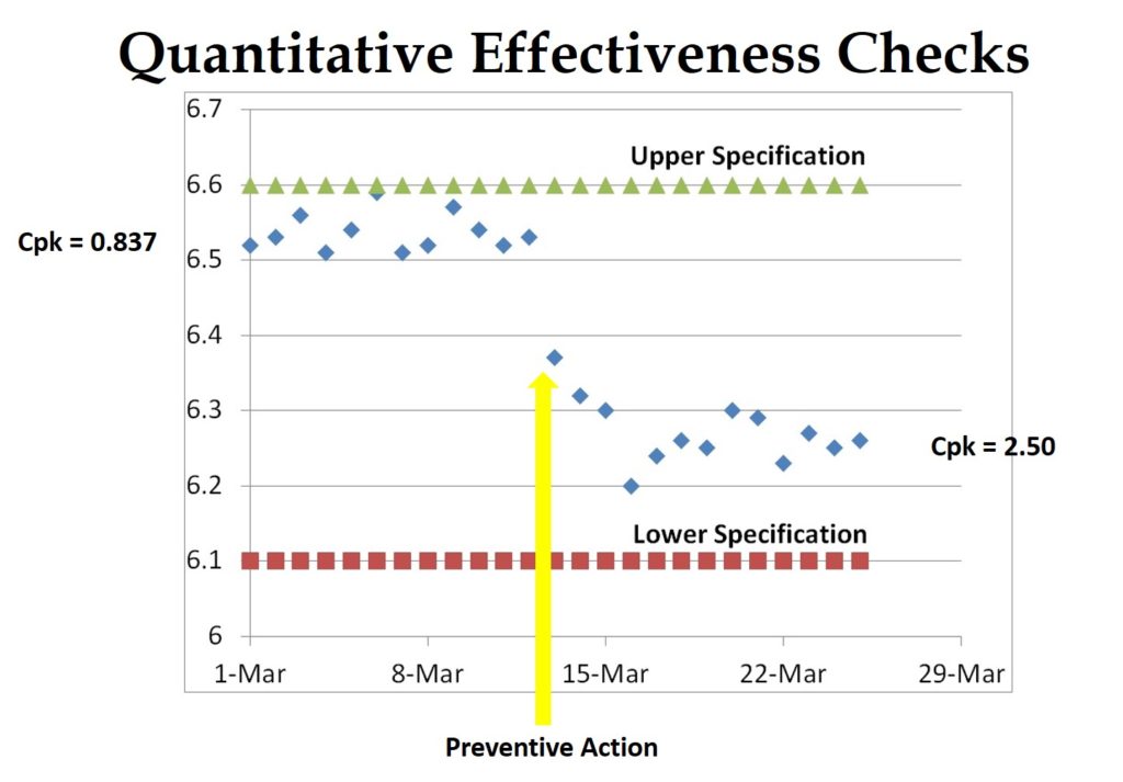quantitative effectiveness check 1024x713 How to perform a quantitative CAPA effectiveness check