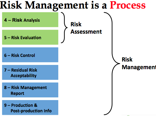 Risk Management Process